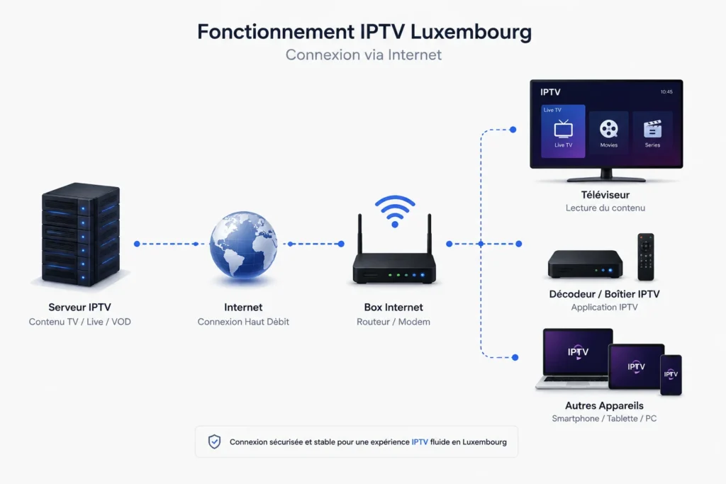fonctionnement IPTV